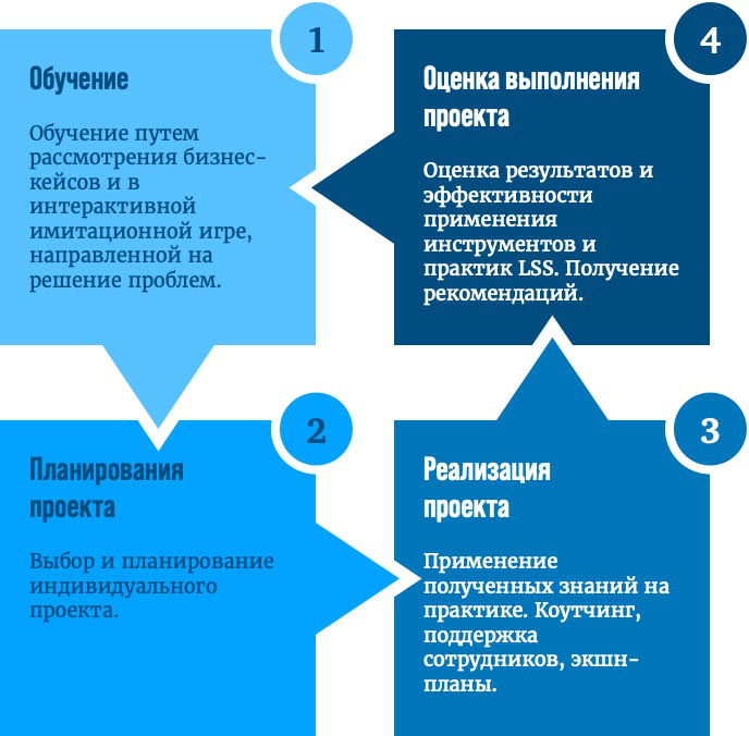 процес навчання на тренінгу Lean Six Sigma — Зелений пояс