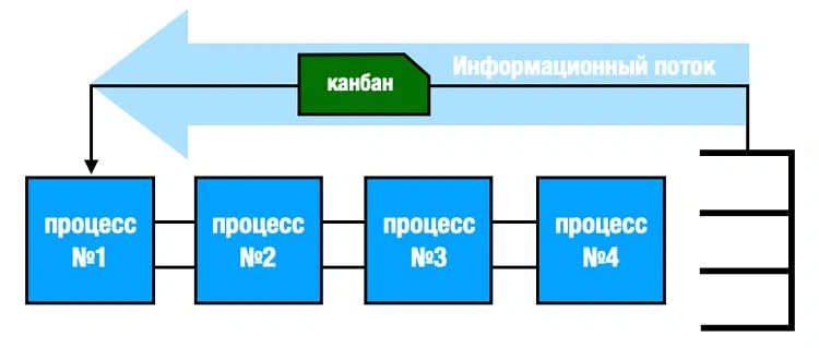 канбан и информационный поток