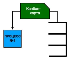принцип канбан