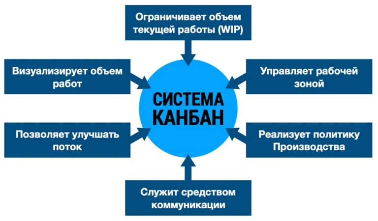 Назначение системы Канбан