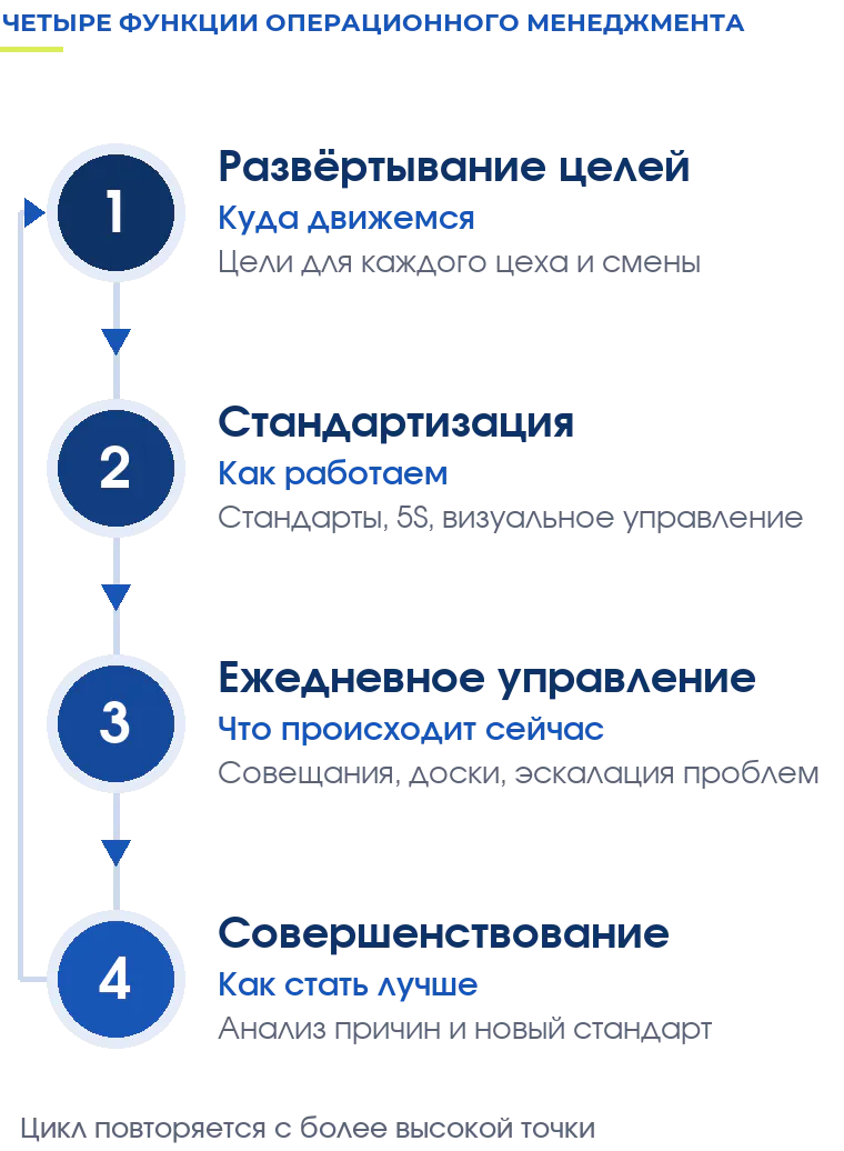 Четыре функции операционного менеджмента: развёртывание целей, стандартизация, ежедневное управление, непрерывное совершенствование