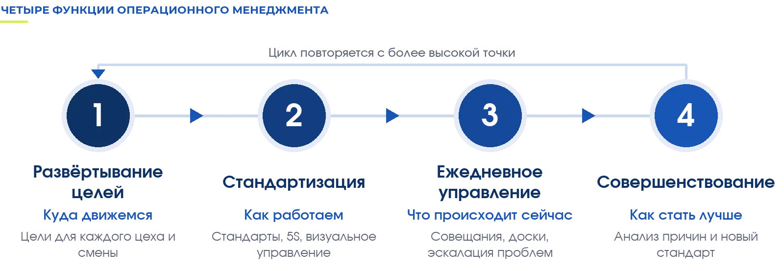 Четыре функции операционного менеджмента: развёртывание целей, стандартизация, ежедневное управление, непрерывное совершенствование