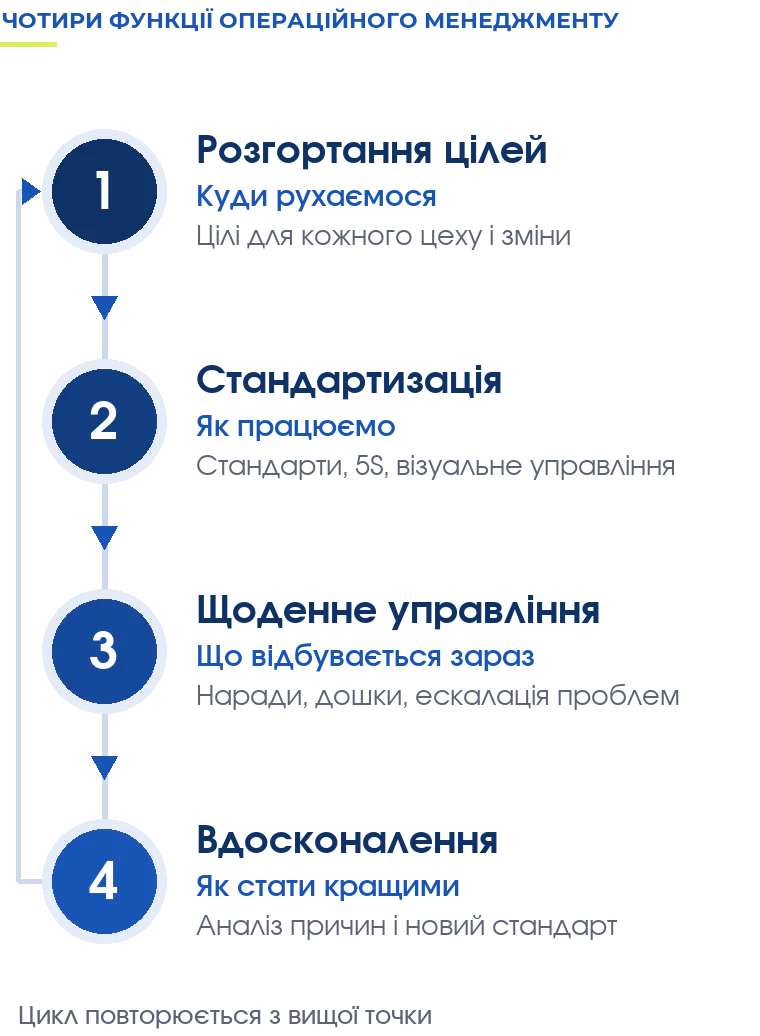 Чотири функції операційного менеджменту: розгортання цілей, стандартизація, щоденне управління, безперервне вдосконалення