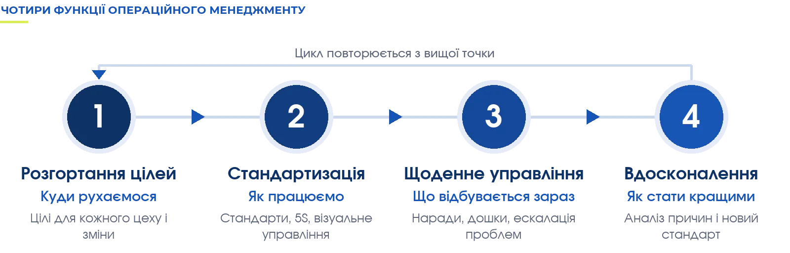 Чотири функції операційного менеджменту: розгортання цілей, стандартизація, щоденне управління, безперервне вдосконалення