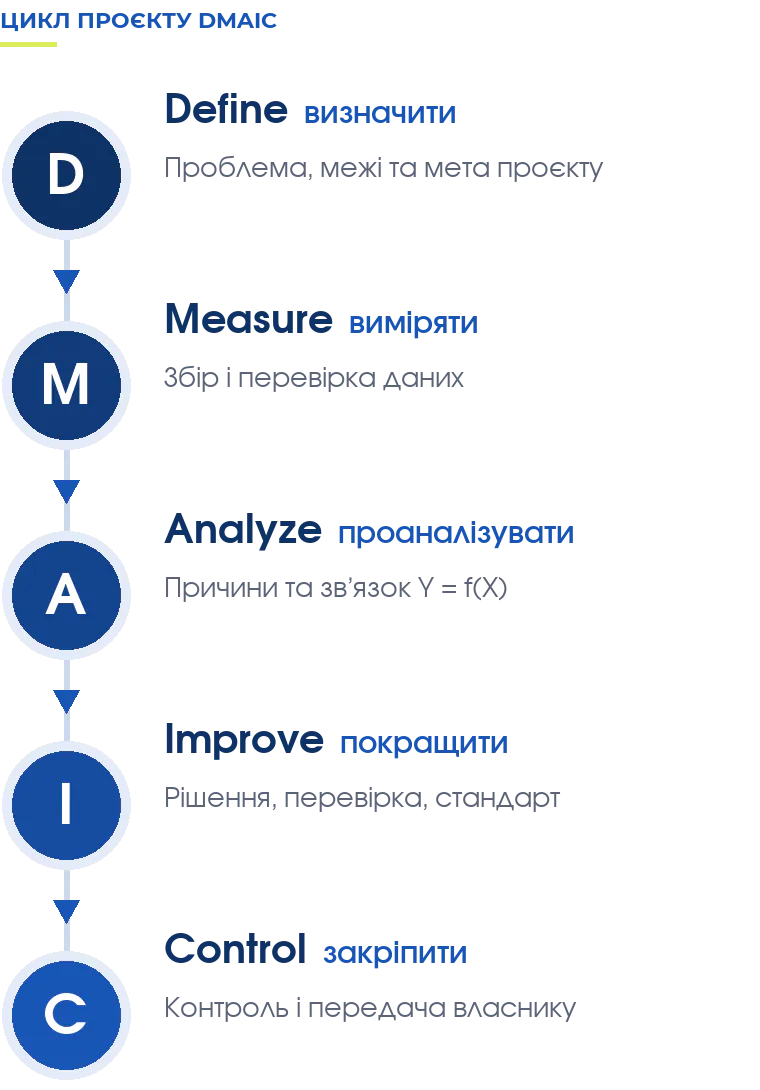 Цикл DMAIC: Define — визначити, Measure — виміряти, Analyze — проаналізувати, Improve — покращити, Control — закріпити