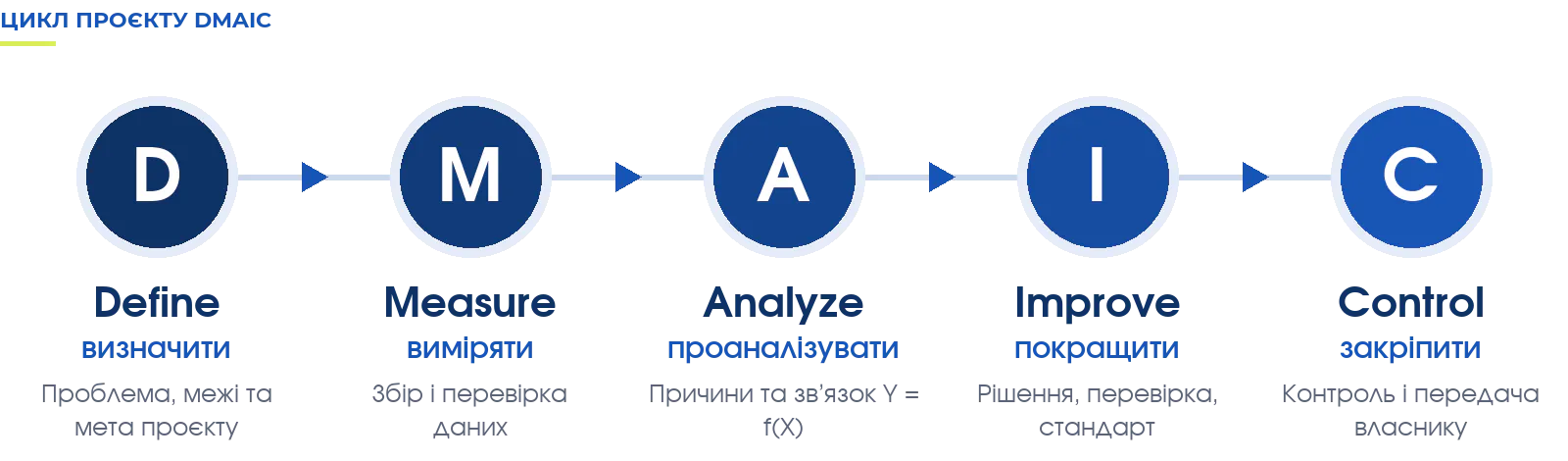 Цикл DMAIC: Define — визначити, Measure — виміряти, Analyze — проаналізувати, Improve — покращити, Control — закріпити
